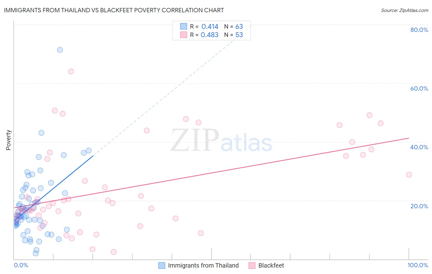 Immigrants from Thailand vs Blackfeet Poverty