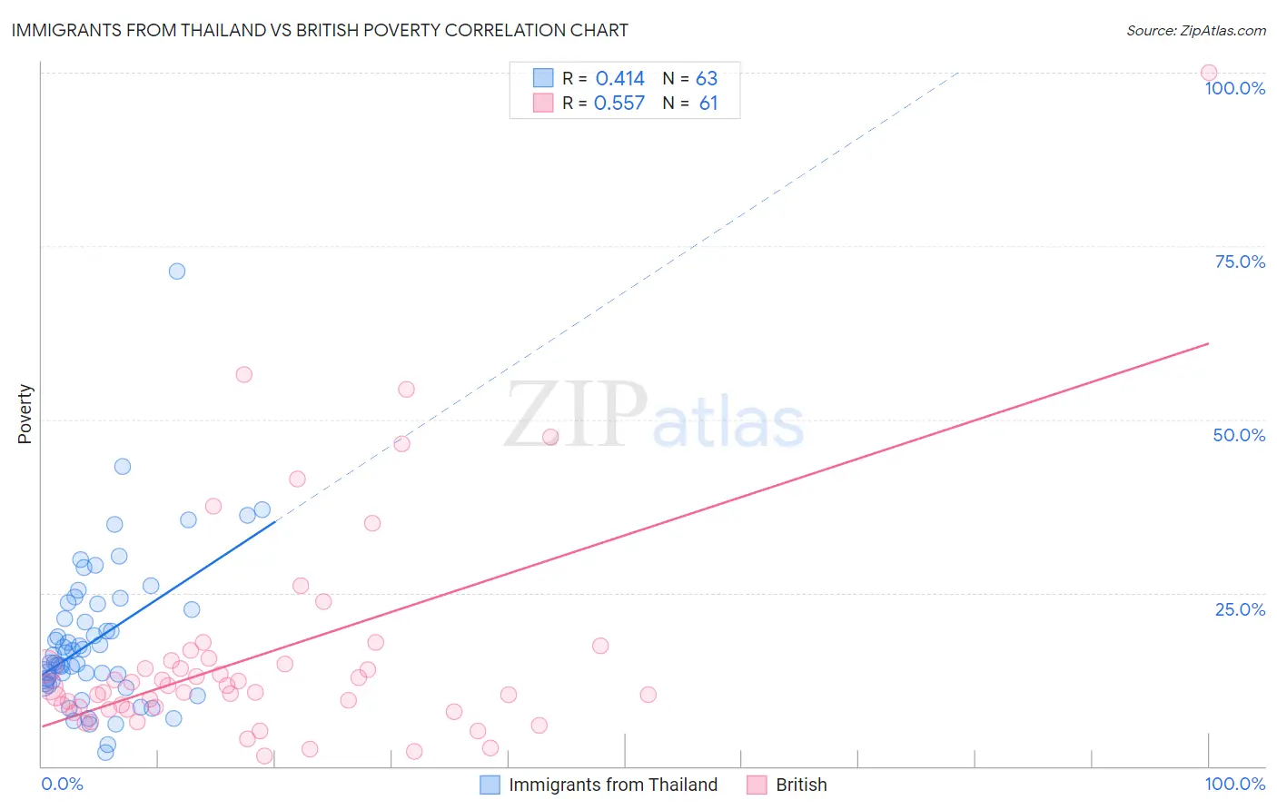 Immigrants from Thailand vs British Poverty