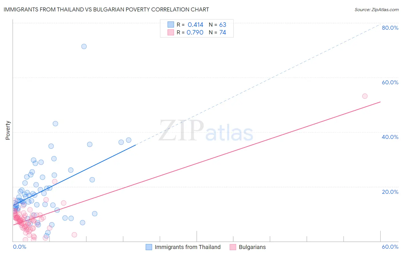 Immigrants from Thailand vs Bulgarian Poverty