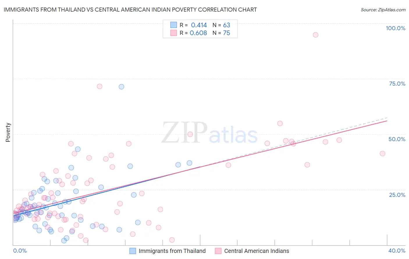 Immigrants from Thailand vs Central American Indian Poverty