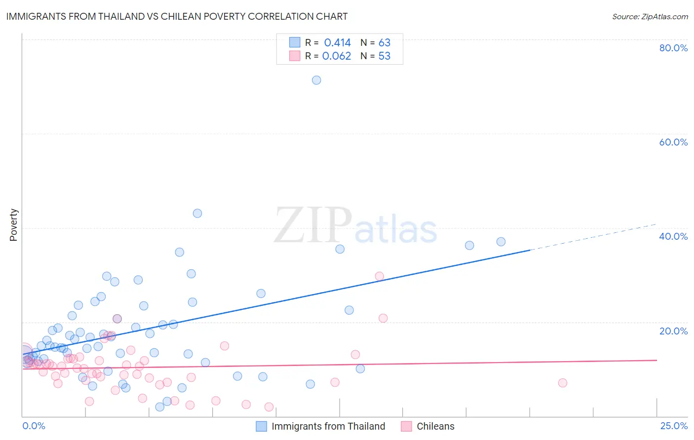 Immigrants from Thailand vs Chilean Poverty