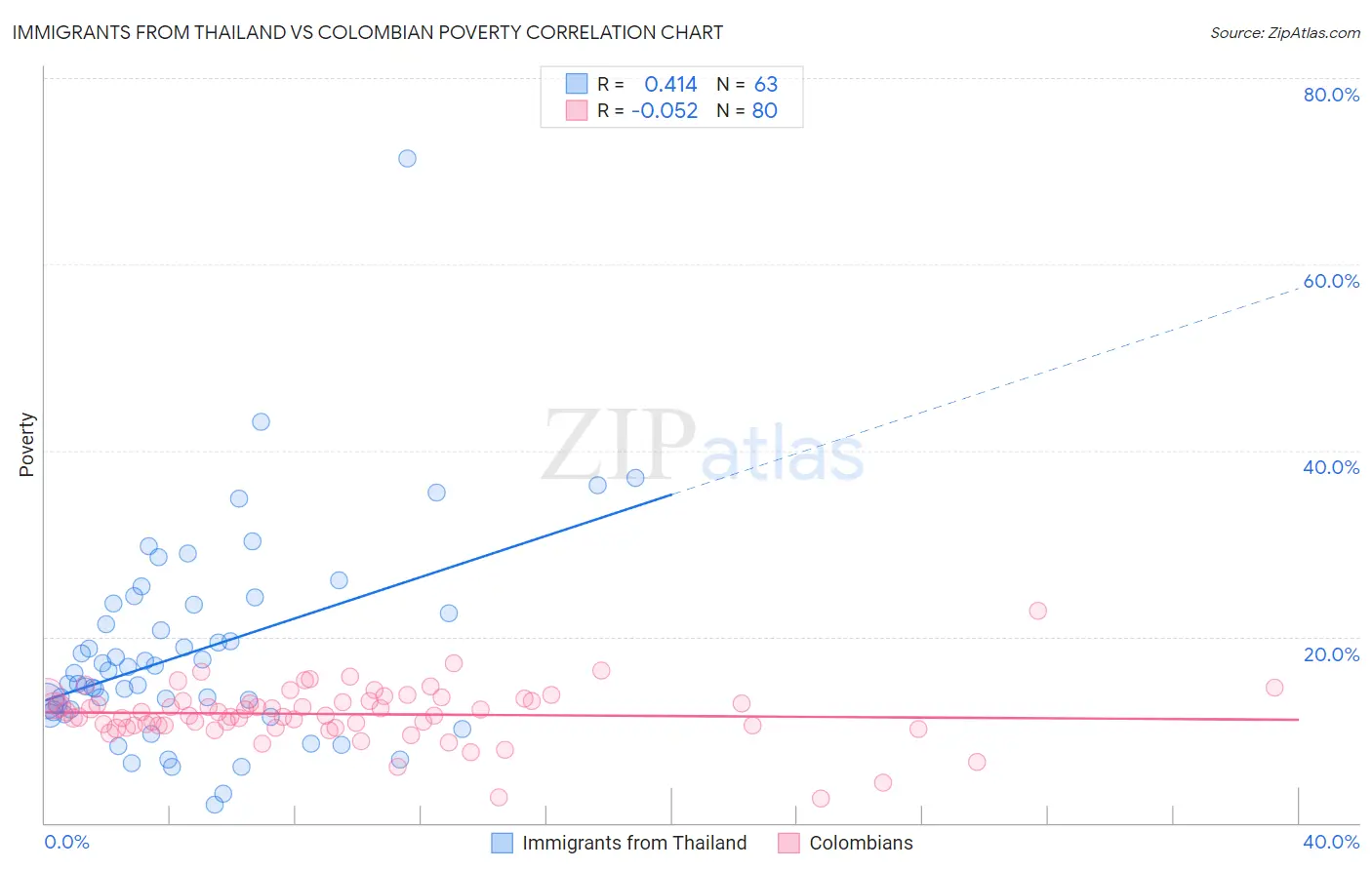 Immigrants from Thailand vs Colombian Poverty