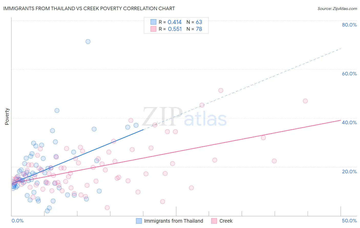 Immigrants from Thailand vs Creek Poverty