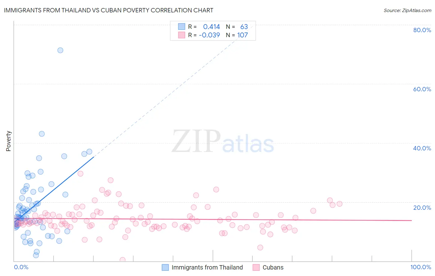Immigrants from Thailand vs Cuban Poverty