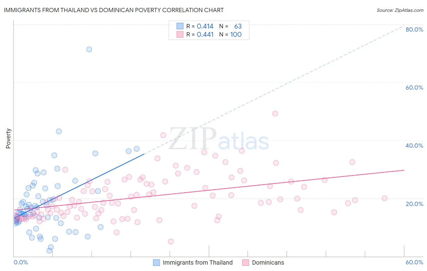 Immigrants from Thailand vs Dominican Poverty