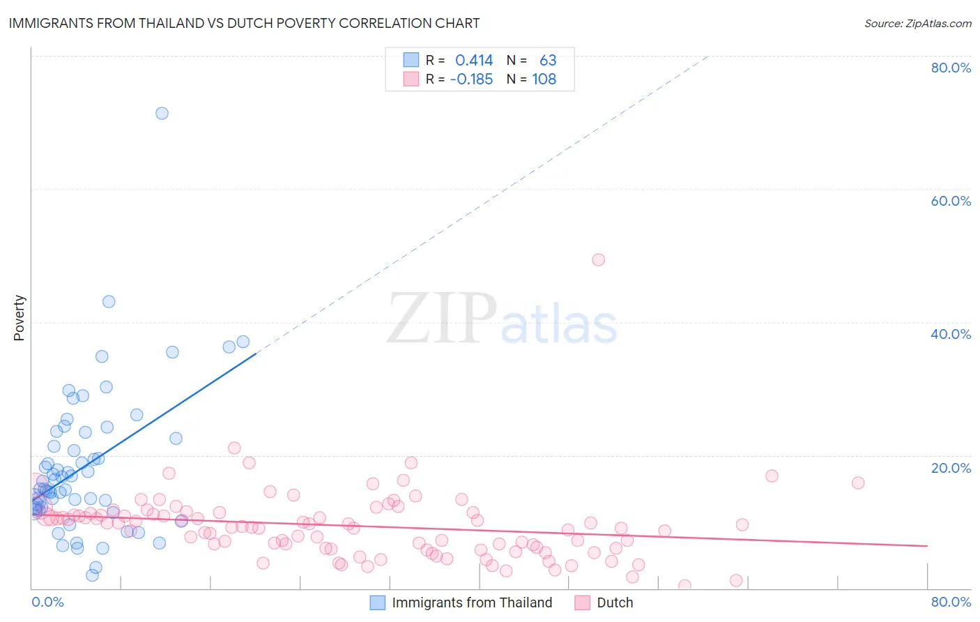 Immigrants from Thailand vs Dutch Poverty