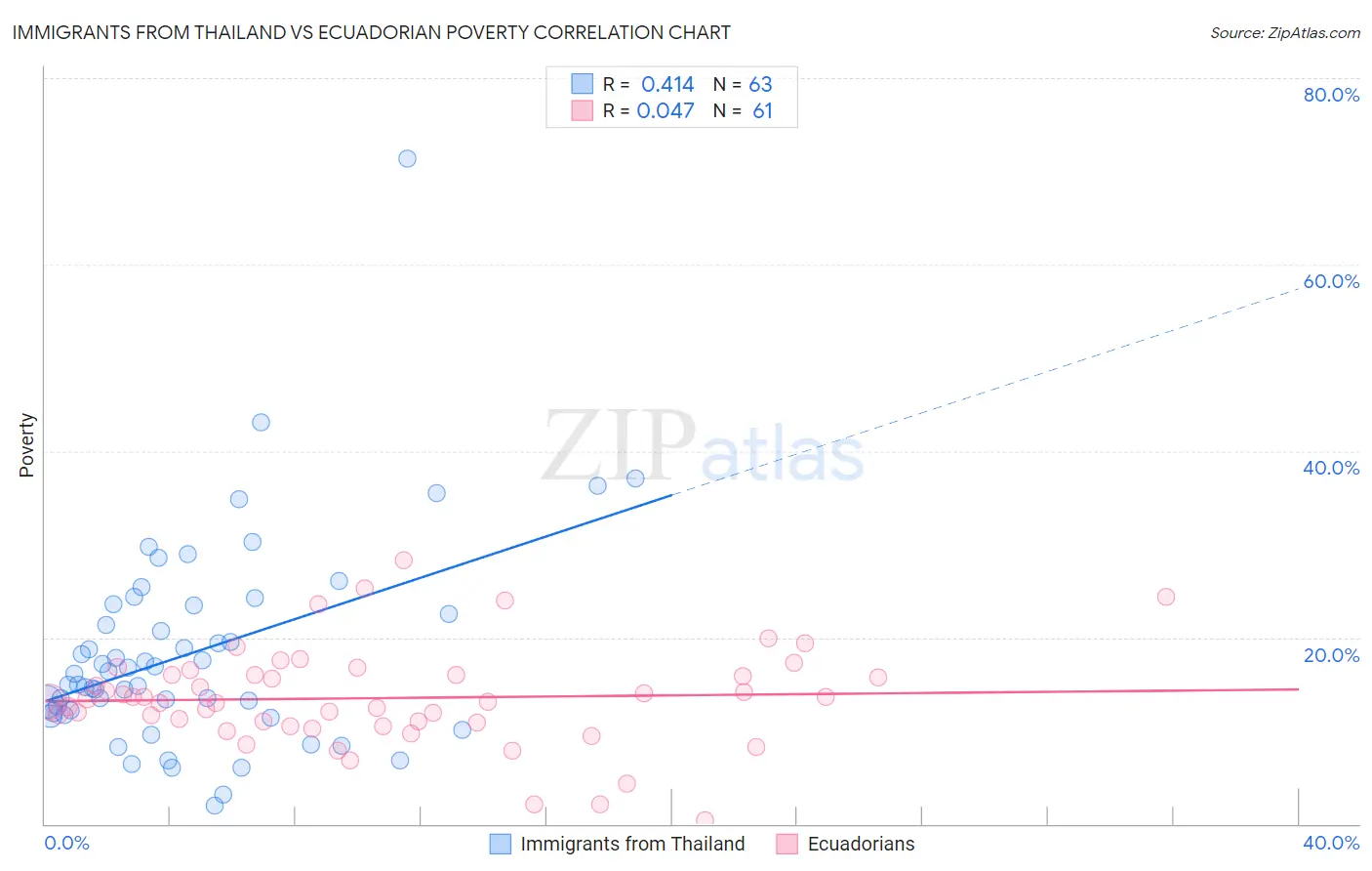 Immigrants from Thailand vs Ecuadorian Poverty