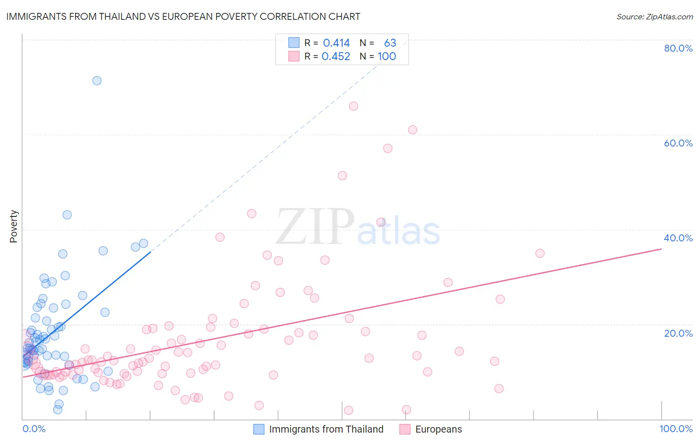 Immigrants from Thailand vs European Poverty