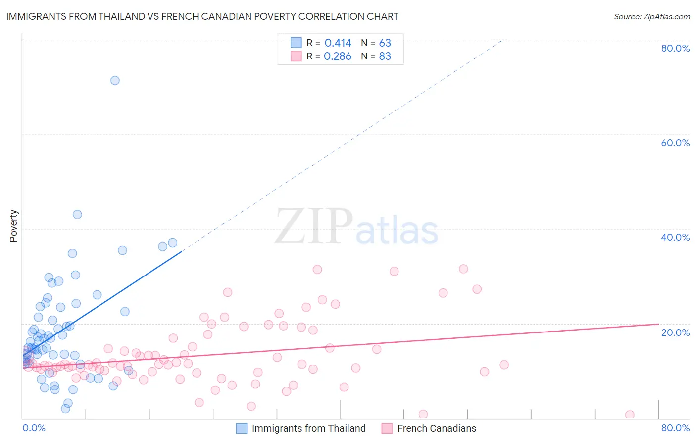 Immigrants from Thailand vs French Canadian Poverty