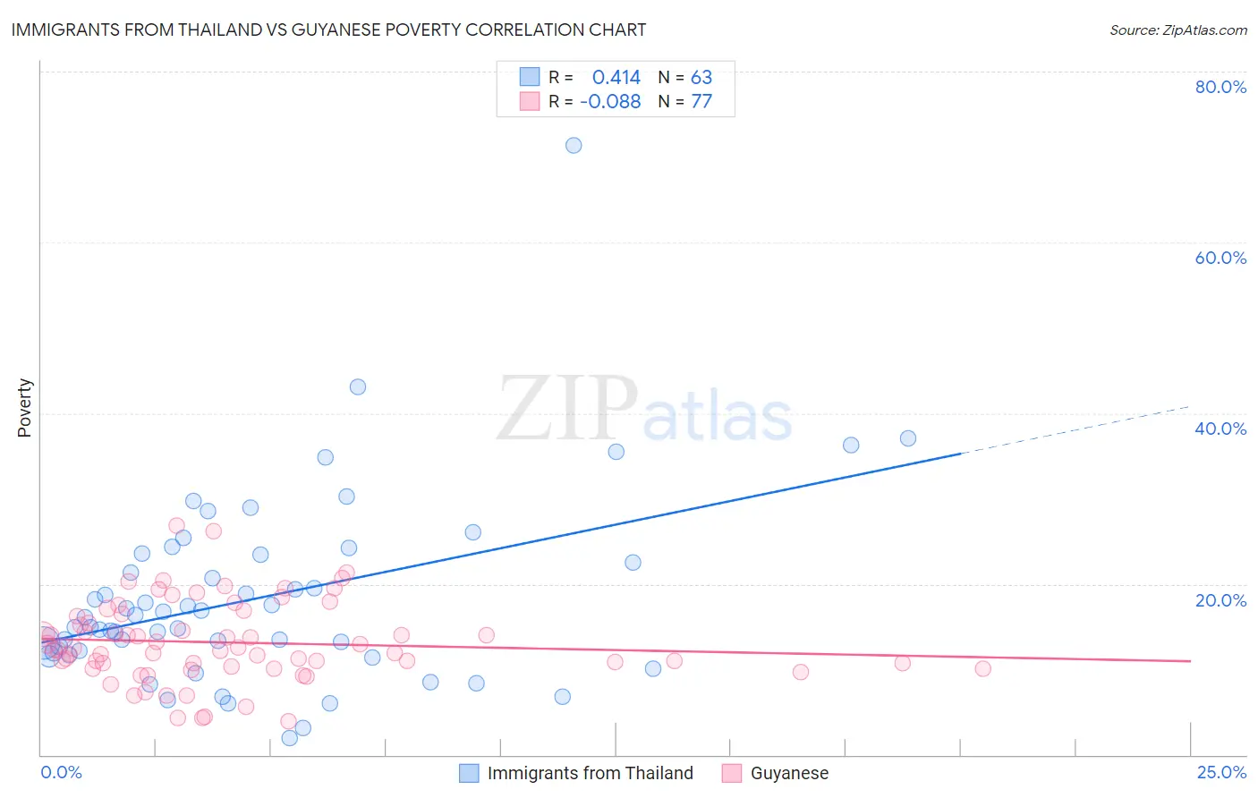 Immigrants from Thailand vs Guyanese Poverty