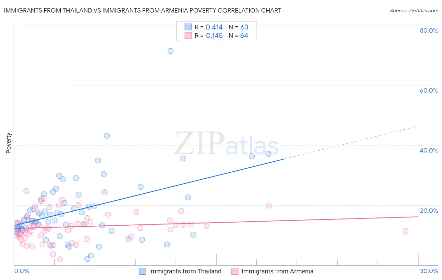 Immigrants from Thailand vs Immigrants from Armenia Poverty