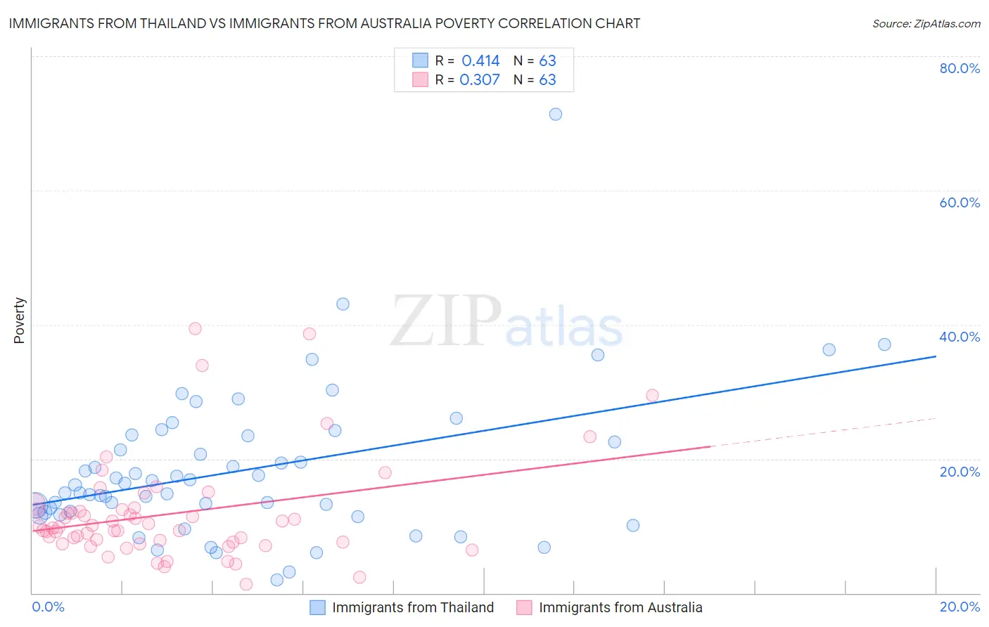 Immigrants from Thailand vs Immigrants from Australia Poverty