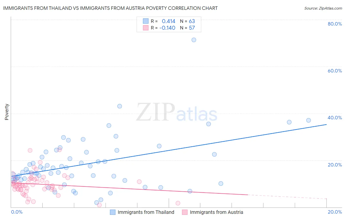 Immigrants from Thailand vs Immigrants from Austria Poverty