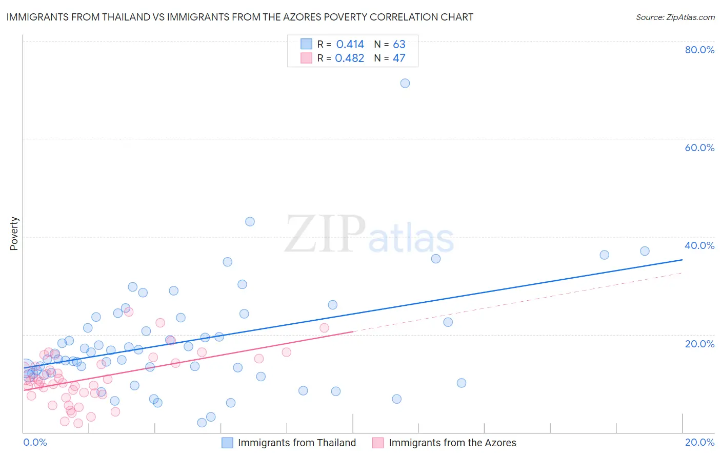 Immigrants from Thailand vs Immigrants from the Azores Poverty
