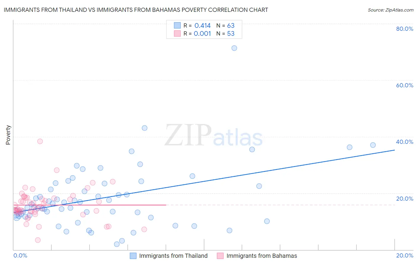 Immigrants from Thailand vs Immigrants from Bahamas Poverty