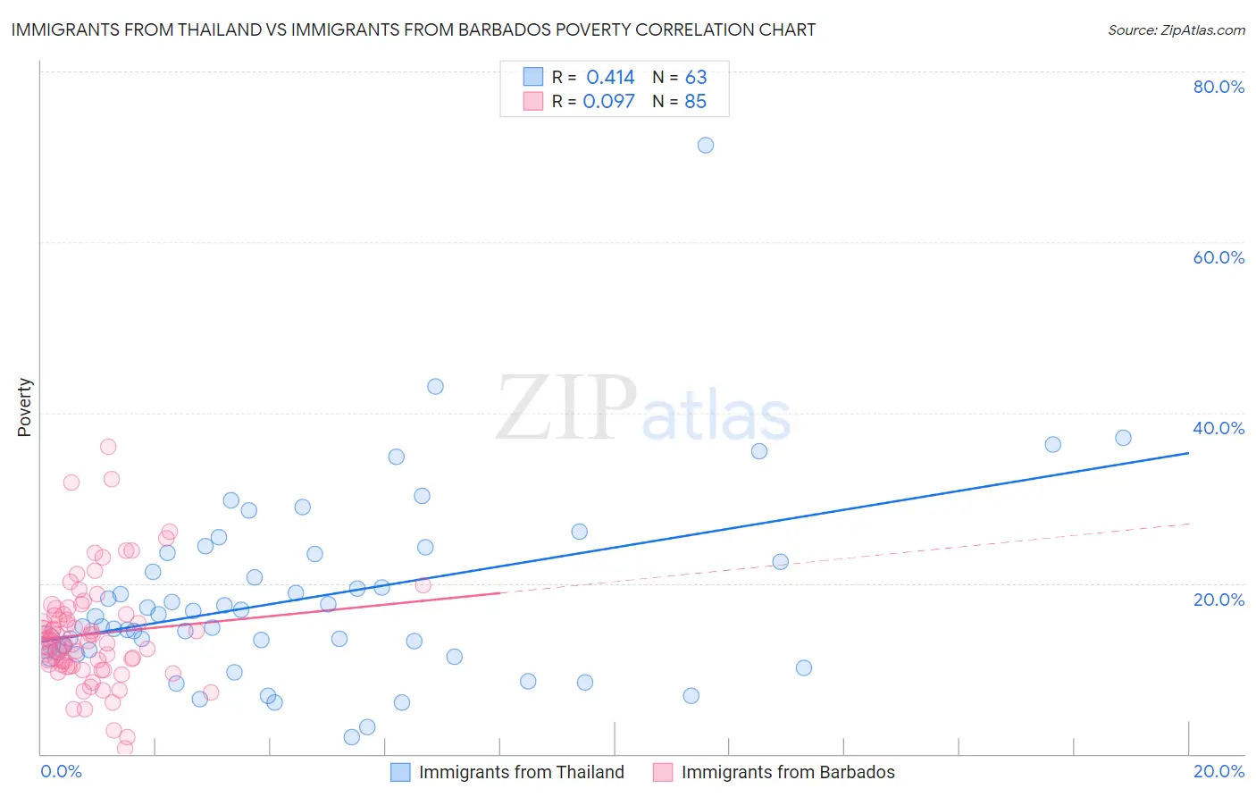 Immigrants from Thailand vs Immigrants from Barbados Poverty