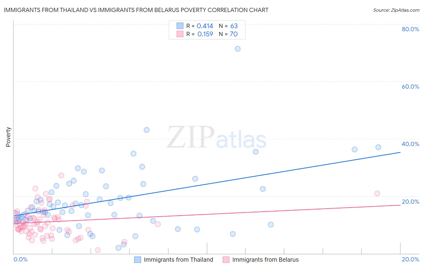 Immigrants from Thailand vs Immigrants from Belarus Poverty