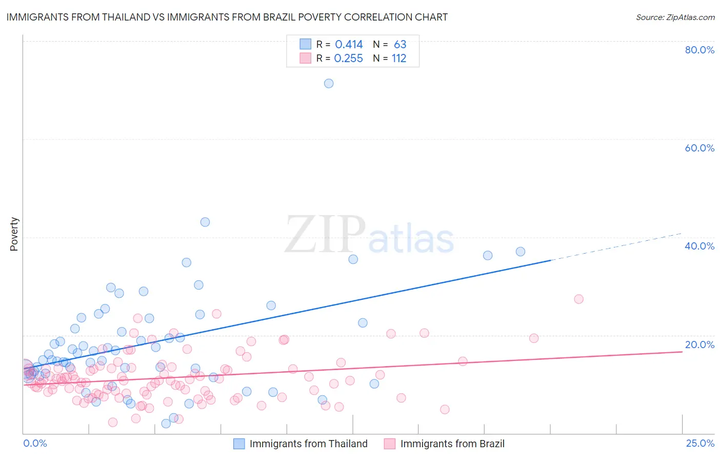 Immigrants from Thailand vs Immigrants from Brazil Poverty