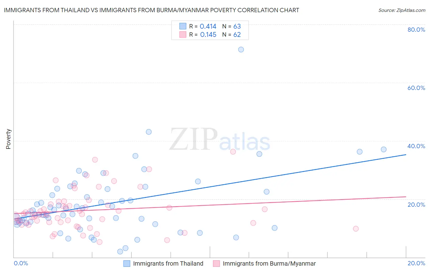 Immigrants from Thailand vs Immigrants from Burma/Myanmar Poverty