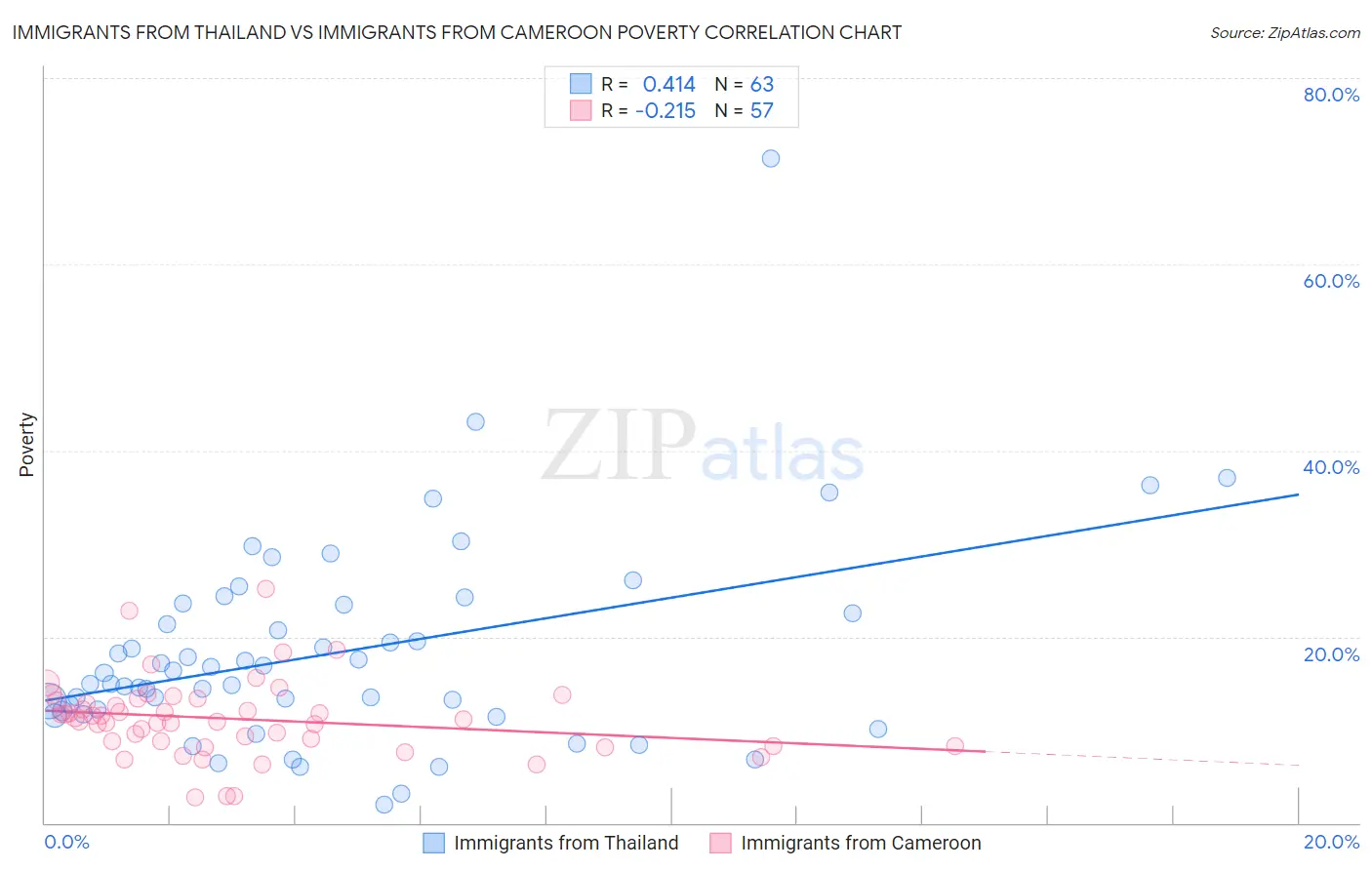 Immigrants from Thailand vs Immigrants from Cameroon Poverty
