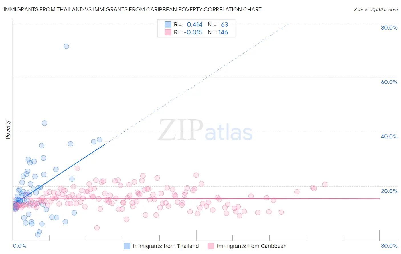 Immigrants from Thailand vs Immigrants from Caribbean Poverty