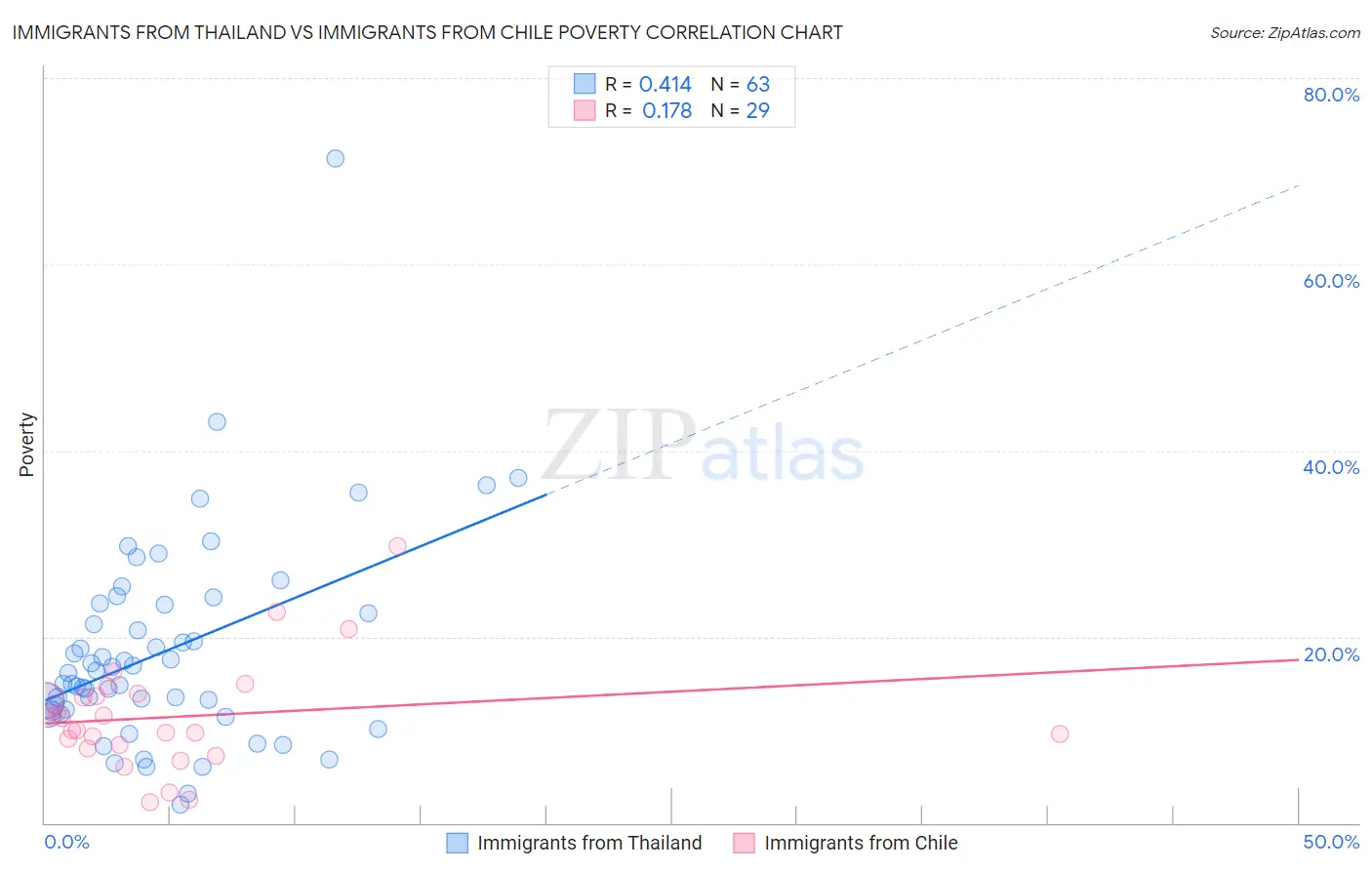 Immigrants from Thailand vs Immigrants from Chile Poverty