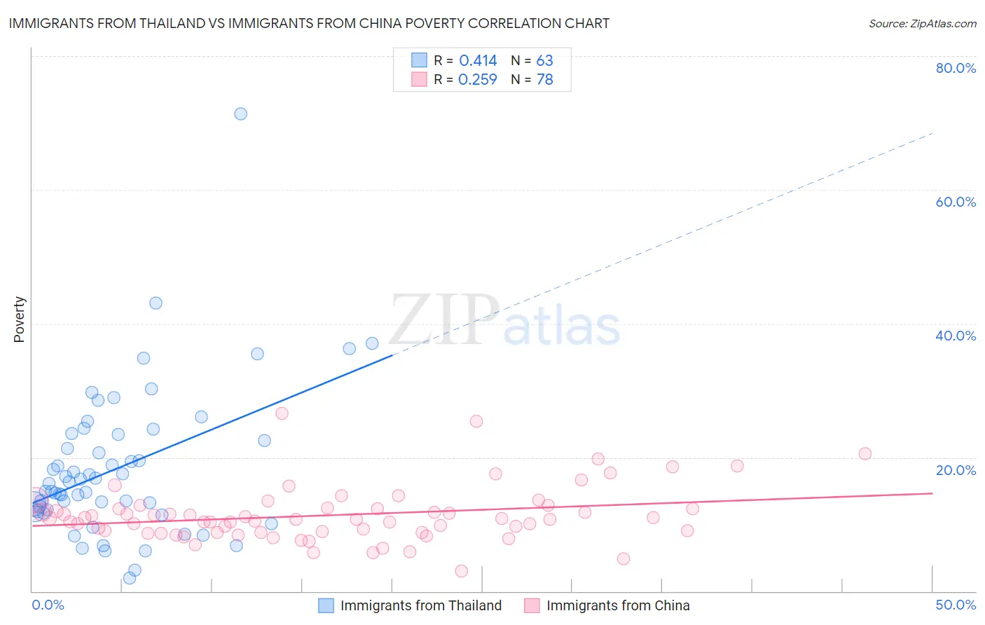 Immigrants from Thailand vs Immigrants from China Poverty