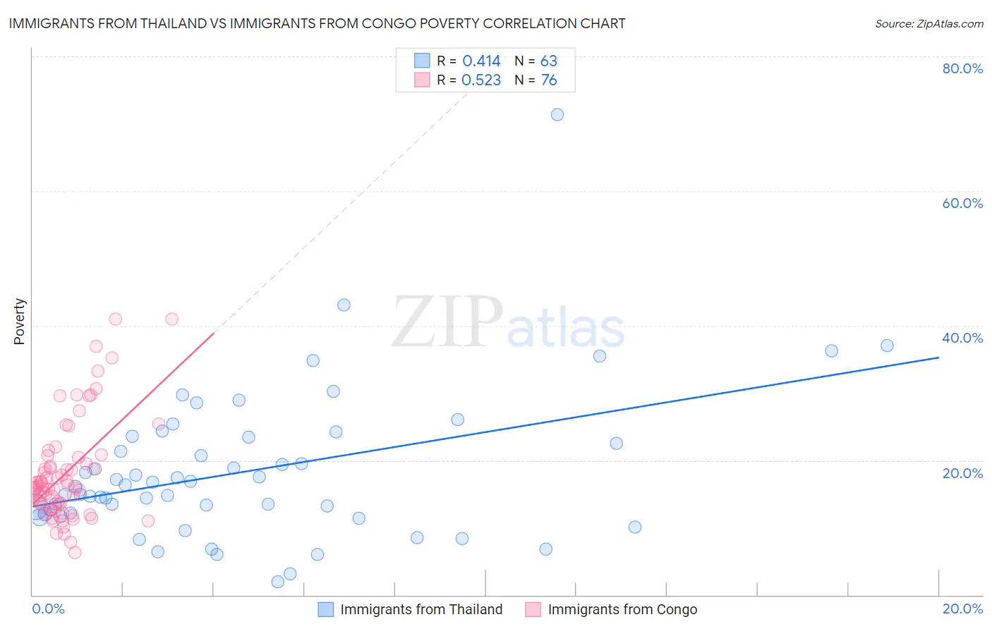 Immigrants from Thailand vs Immigrants from Congo Poverty