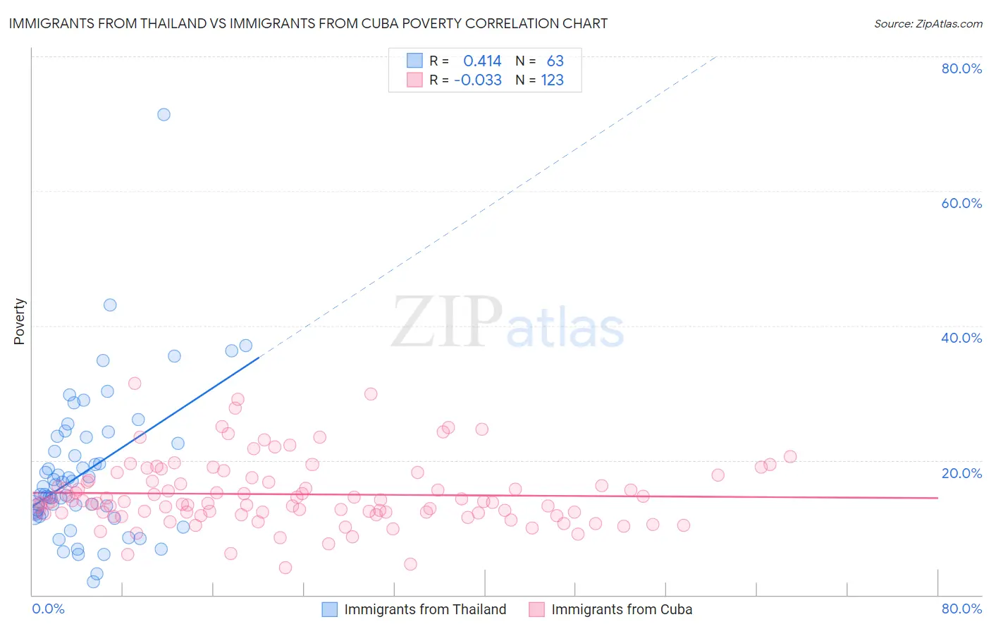 Immigrants from Thailand vs Immigrants from Cuba Poverty