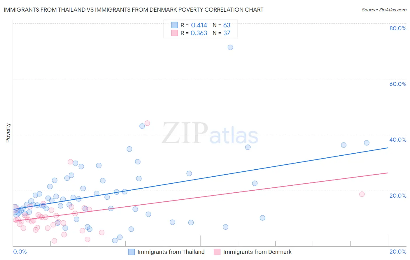 Immigrants from Thailand vs Immigrants from Denmark Poverty