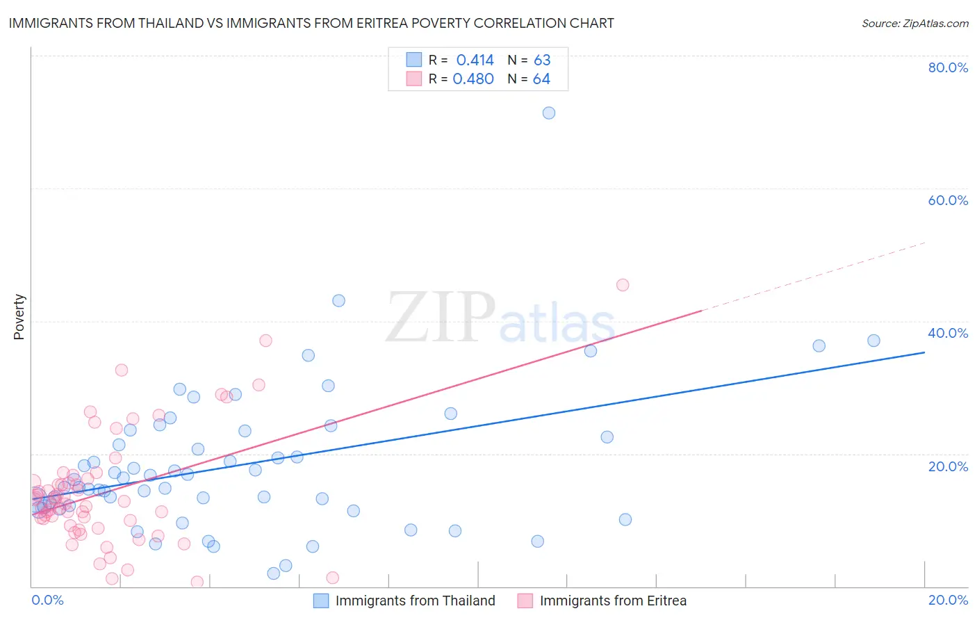 Immigrants from Thailand vs Immigrants from Eritrea Poverty