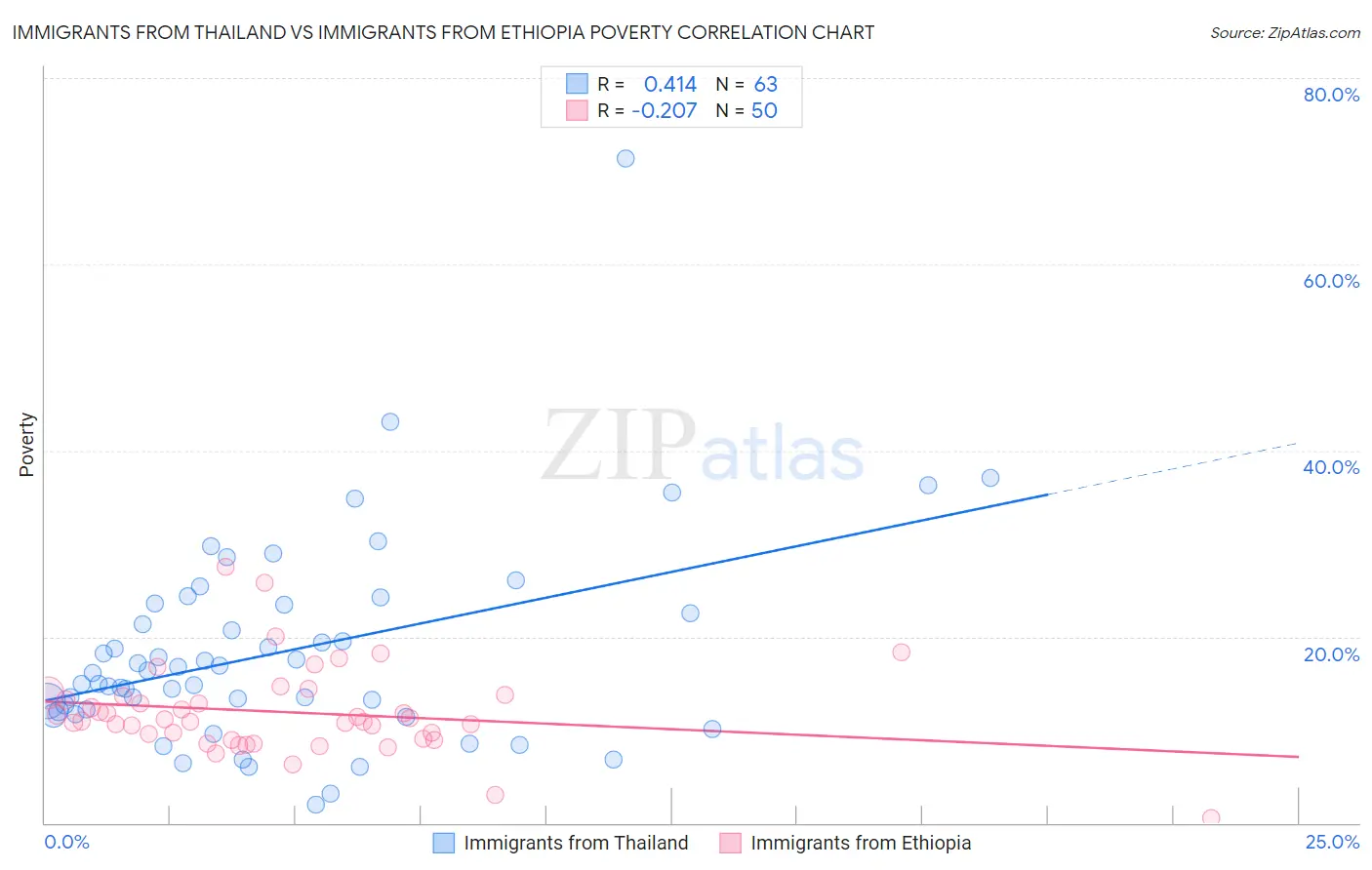 Immigrants from Thailand vs Immigrants from Ethiopia Poverty