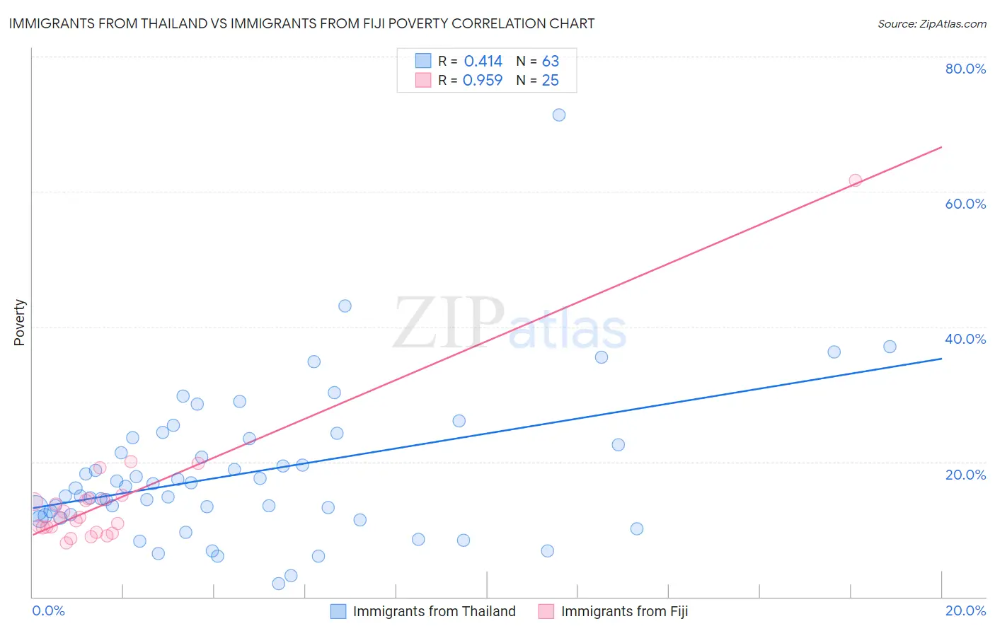 Immigrants from Thailand vs Immigrants from Fiji Poverty
