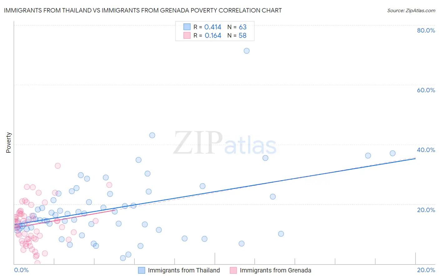 Immigrants from Thailand vs Immigrants from Grenada Poverty