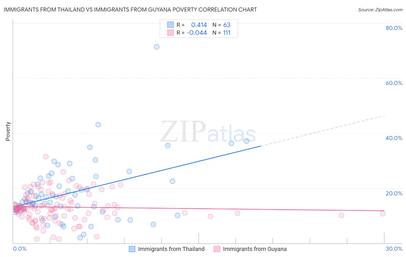 Immigrants from Thailand vs Immigrants from Guyana Poverty