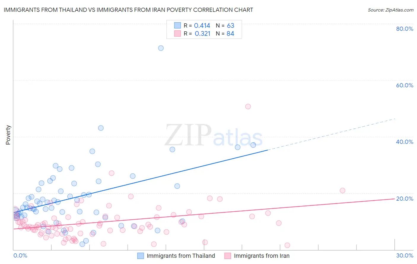 Immigrants from Thailand vs Immigrants from Iran Poverty