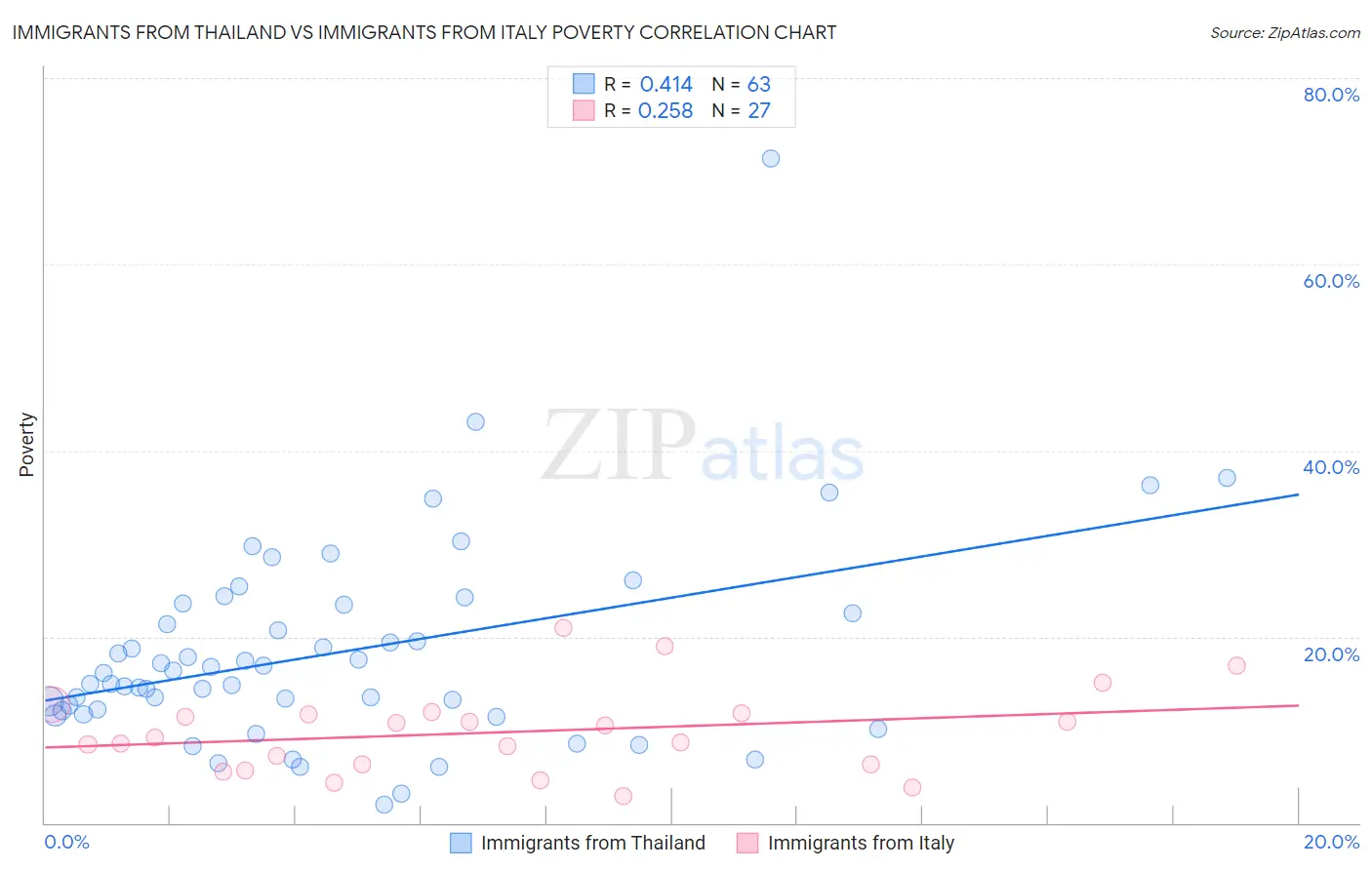 Immigrants from Thailand vs Immigrants from Italy Poverty