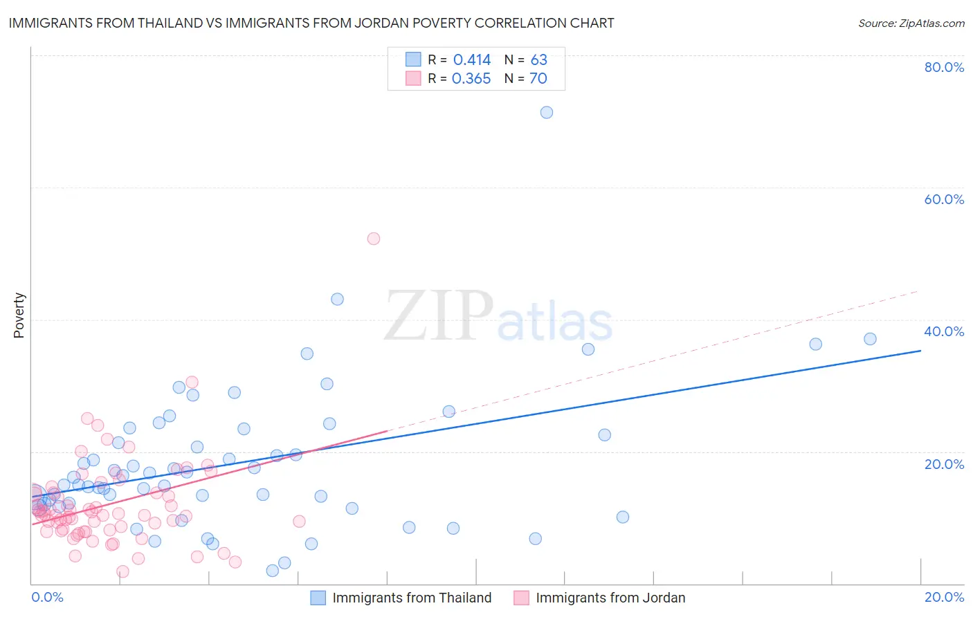 Immigrants from Thailand vs Immigrants from Jordan Poverty