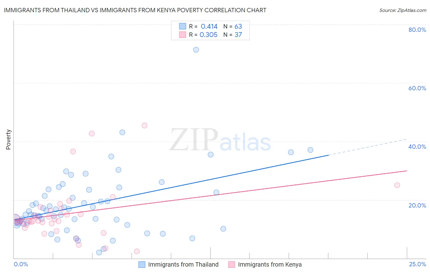 Immigrants from Thailand vs Immigrants from Kenya Poverty