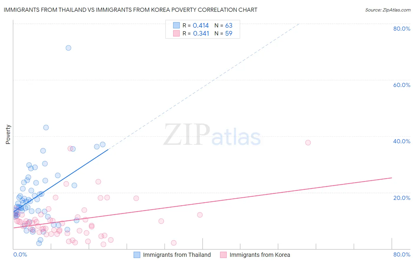Immigrants from Thailand vs Immigrants from Korea Poverty