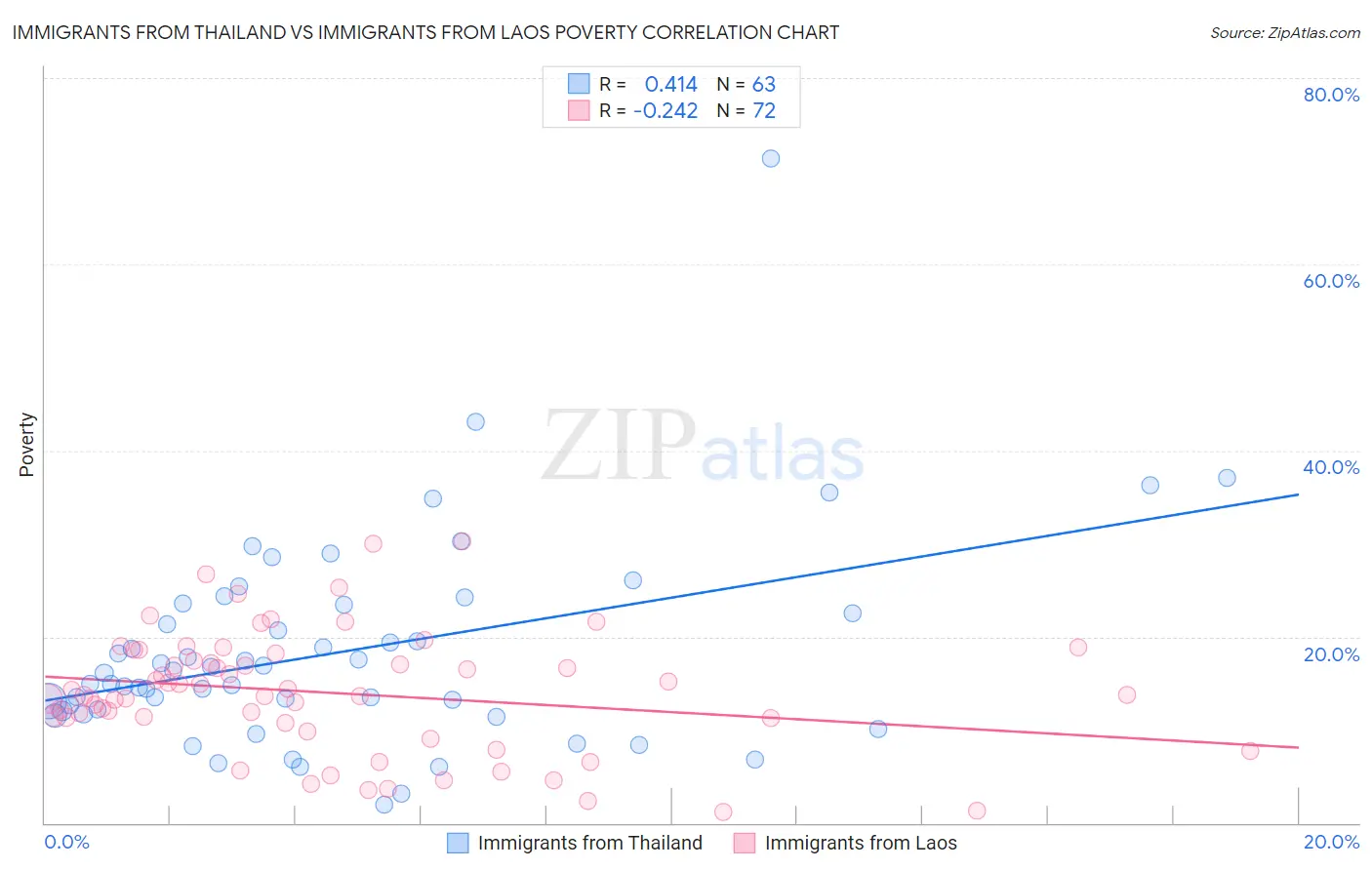 Immigrants from Thailand vs Immigrants from Laos Poverty