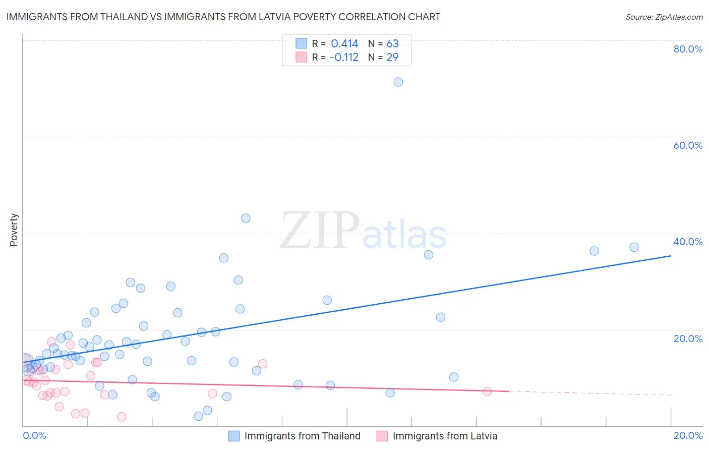 Immigrants from Thailand vs Immigrants from Latvia Poverty