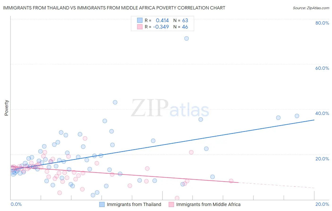 Immigrants from Thailand vs Immigrants from Middle Africa Poverty