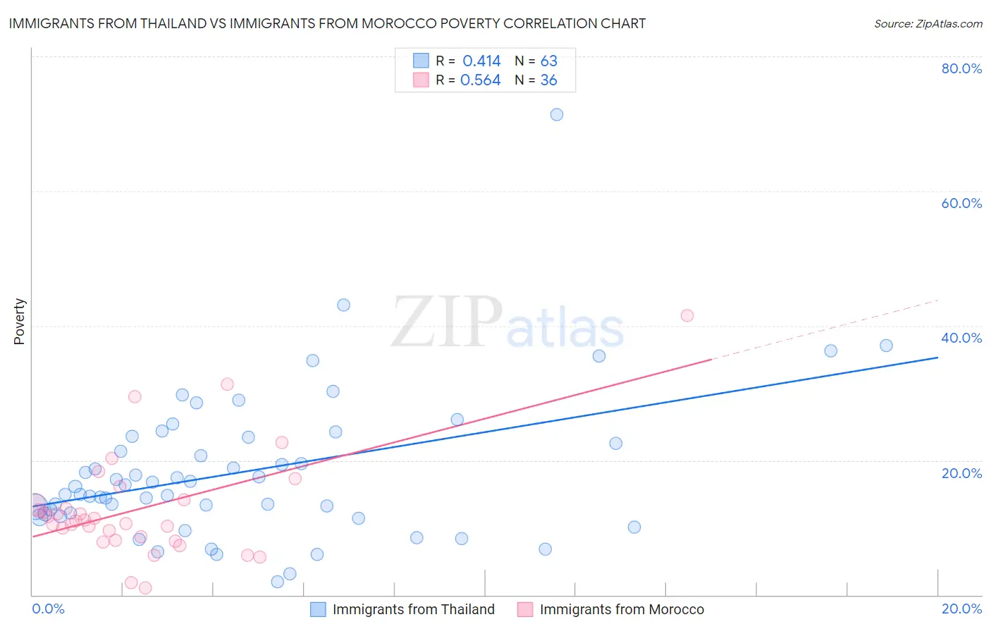 Immigrants from Thailand vs Immigrants from Morocco Poverty