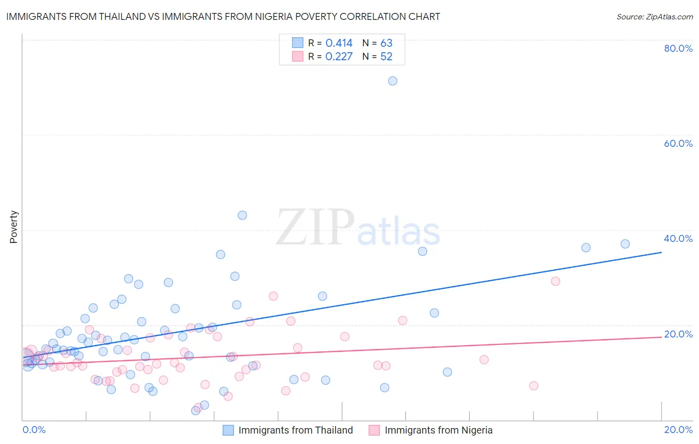 Immigrants from Thailand vs Immigrants from Nigeria Poverty