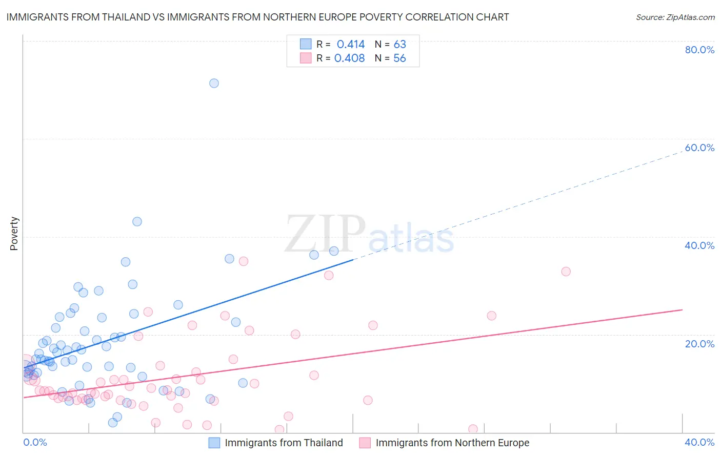 Immigrants from Thailand vs Immigrants from Northern Europe Poverty