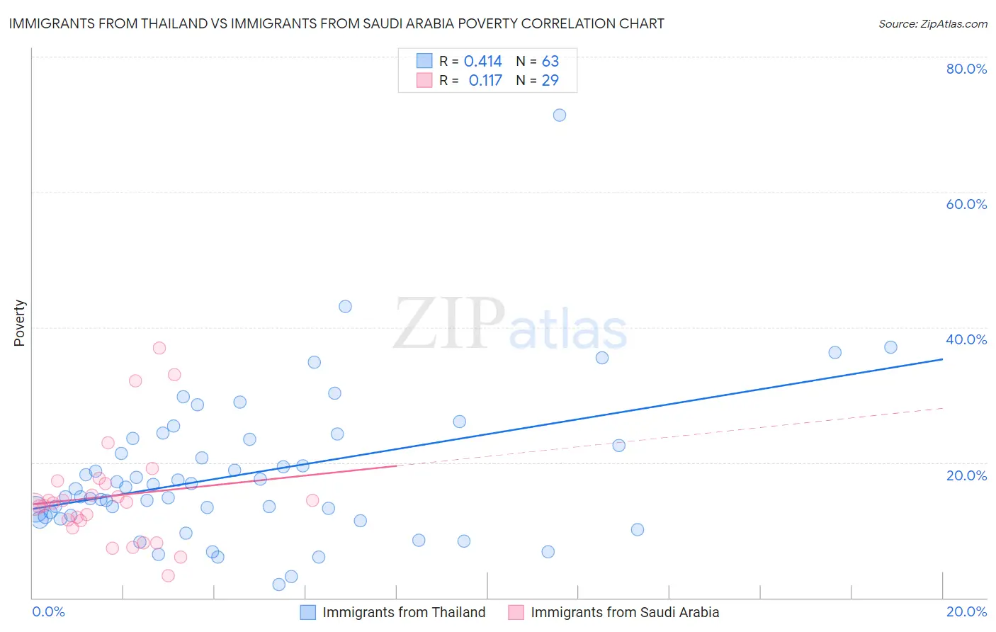 Immigrants from Thailand vs Immigrants from Saudi Arabia Poverty