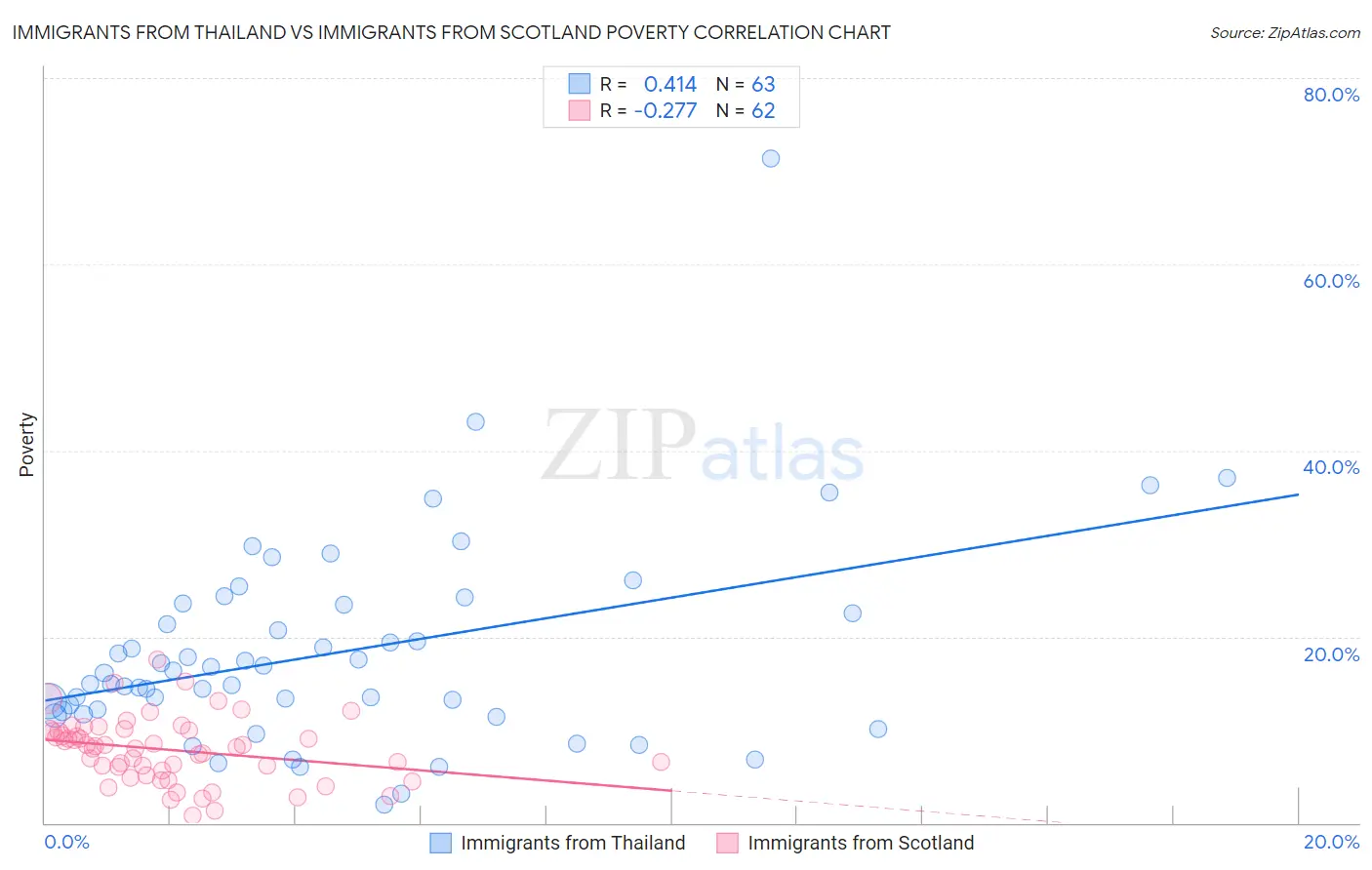 Immigrants from Thailand vs Immigrants from Scotland Poverty