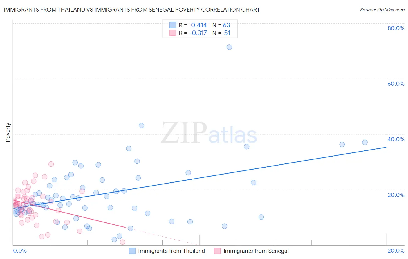 Immigrants from Thailand vs Immigrants from Senegal Poverty