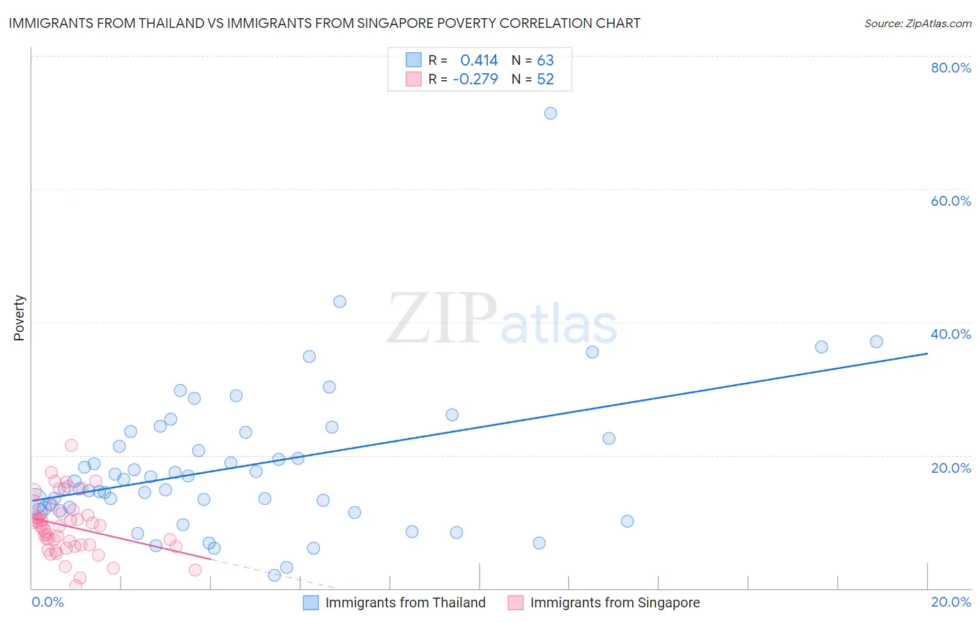 Immigrants from Thailand vs Immigrants from Singapore Poverty